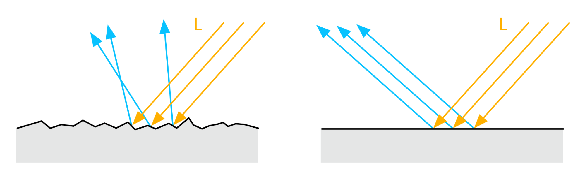 A diagram showing how microfacet-based surfaces look like